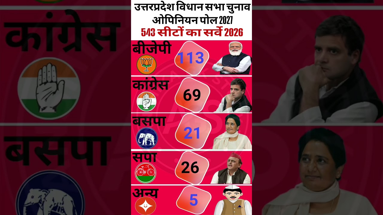 🔥🗳️UP Election 2027 Opinion Poll😱 बीजेपी या सपा? जनता ने दिया बड़ा संकेत ! #upelection2027