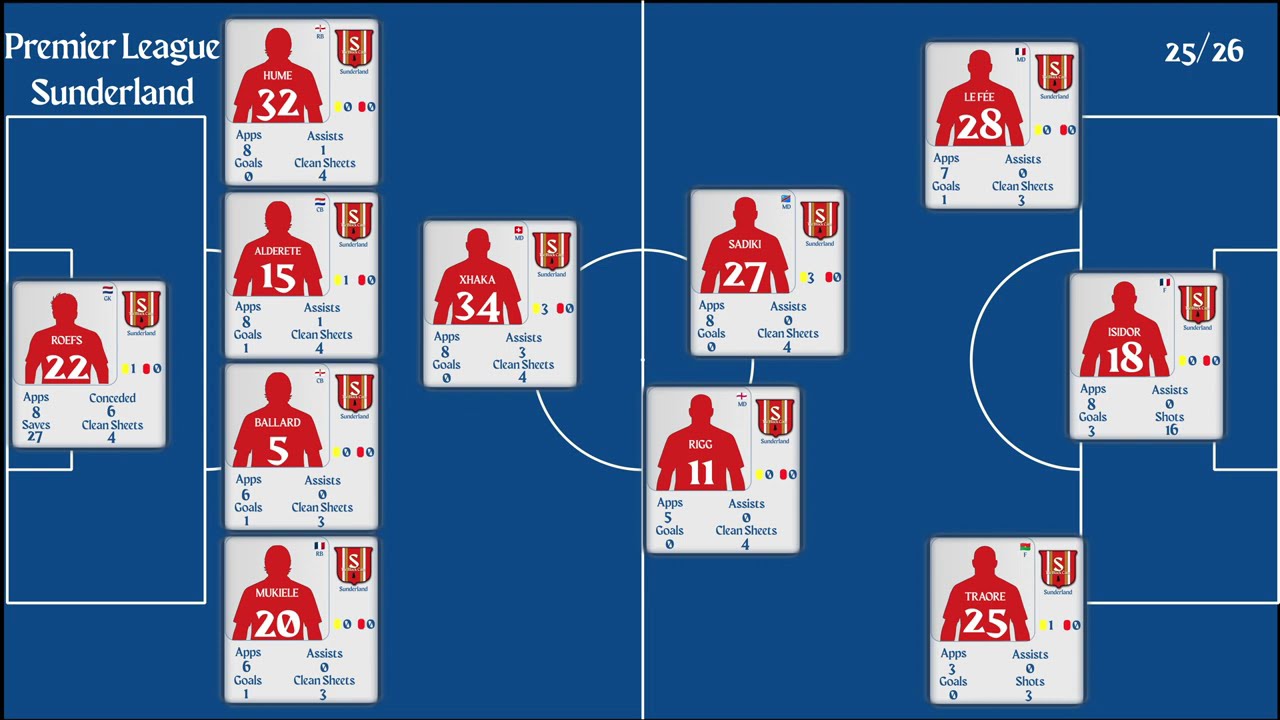 Sunderland | PL Matchweek 8 Stats 2025/26 | Goals, Assists, Clean Sheet & Top Performers