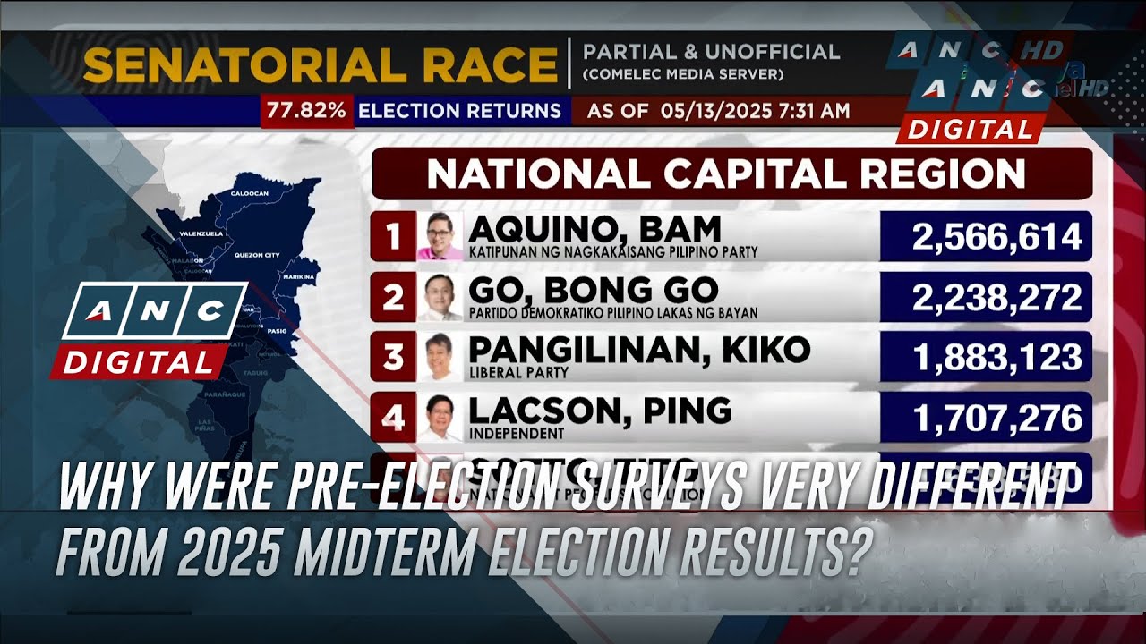 Why were pre-election surveys very different from 2025 midterm election results? | ANC