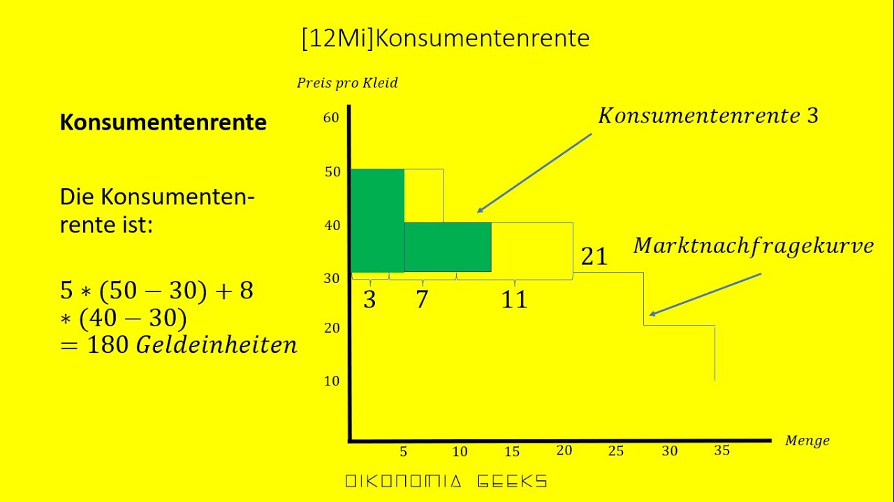 [12Mi] Konsumentenrente - Mikro&ouml;konomie - Nachfragetheorie