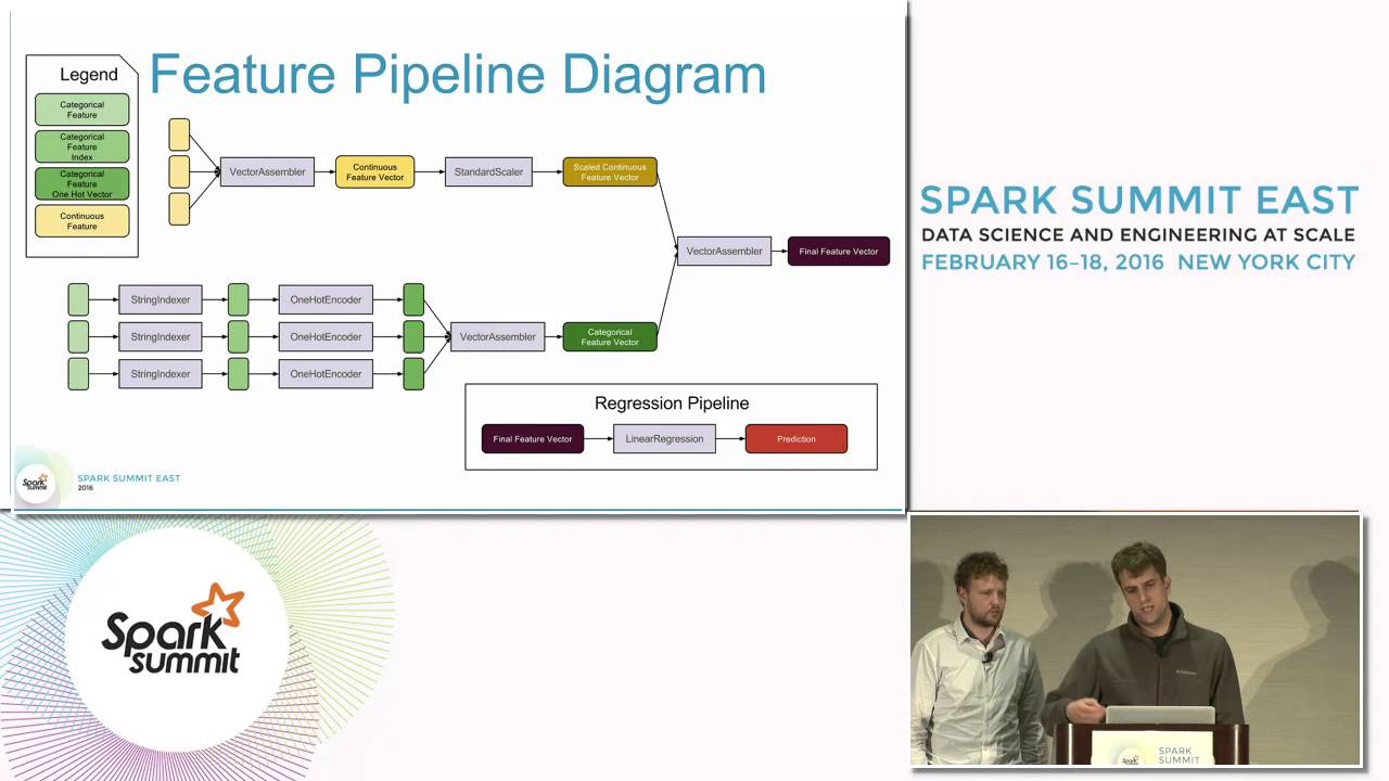 MLLeap, or How to Productionize Data Science Workflows Using Spark
