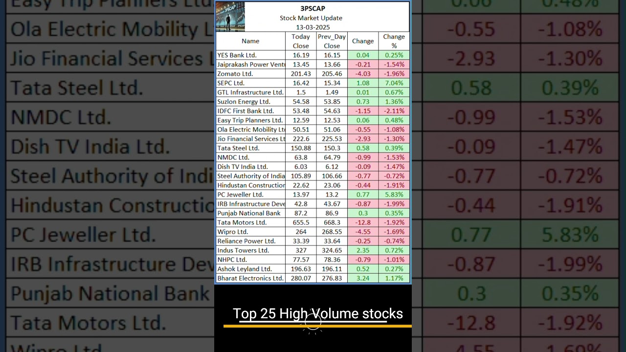 Top 25 High Volume stocks update in 25 seconds  #stocks #trading #investment #stock #nifty