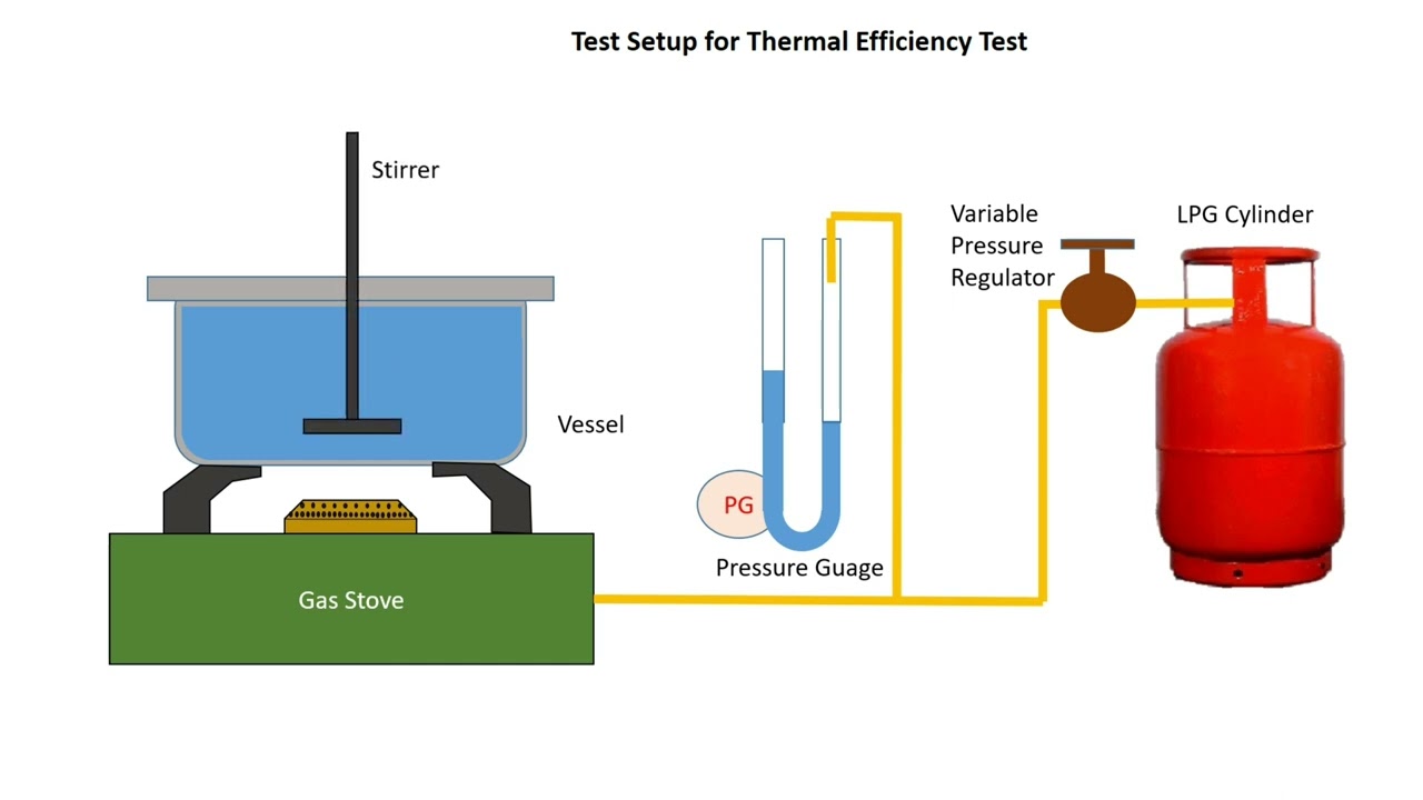 Thermal efficiency test for domestic gas stove (BIS 4246)