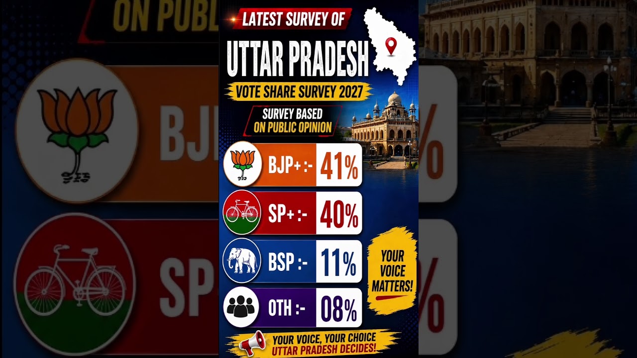 UP Vote Share Survey 2027 ⚡ BJP 41% vs SP 40% | Tight Race Ahead