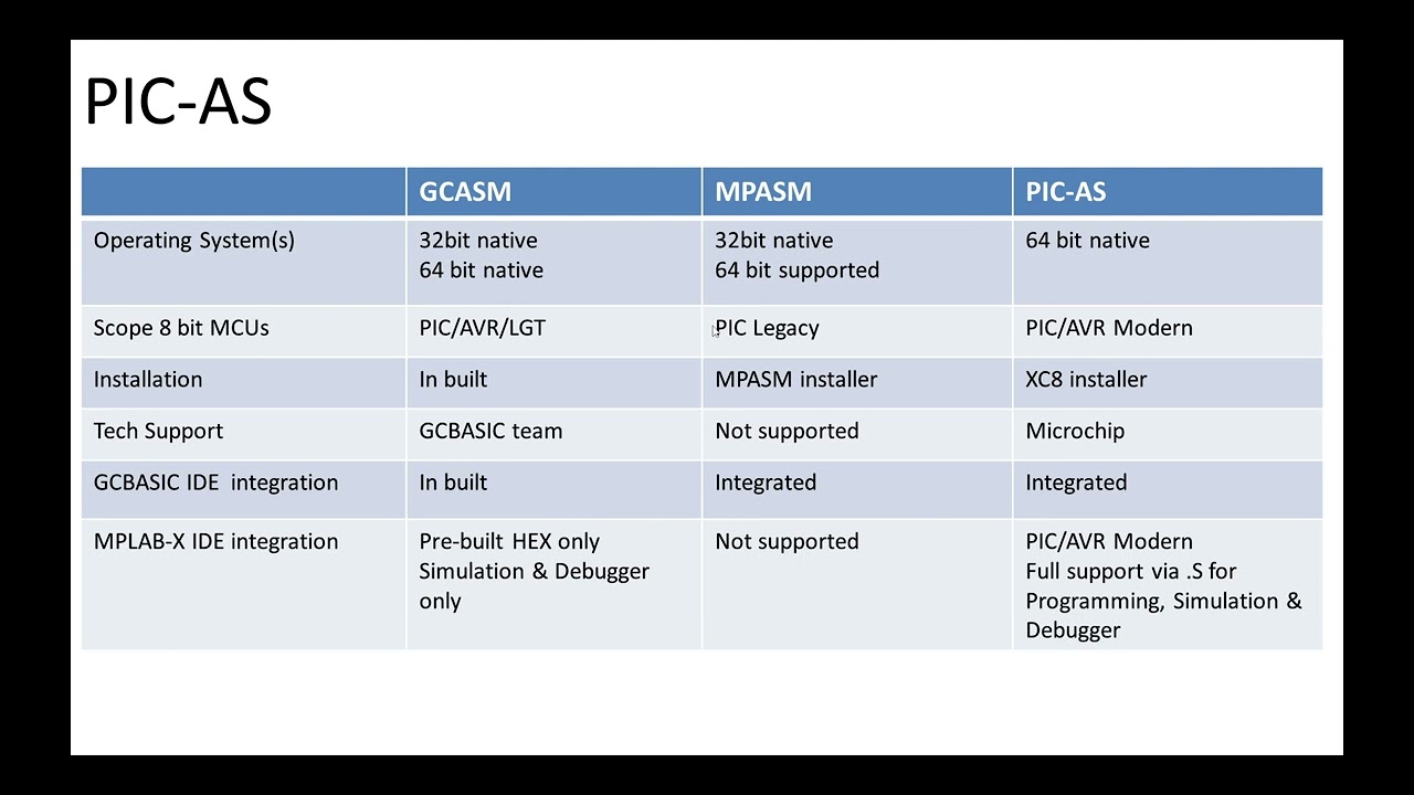 Great Cow BASIC - Comparing the use case for GCASM, MPASM and PIC-AS as the assembler/linker