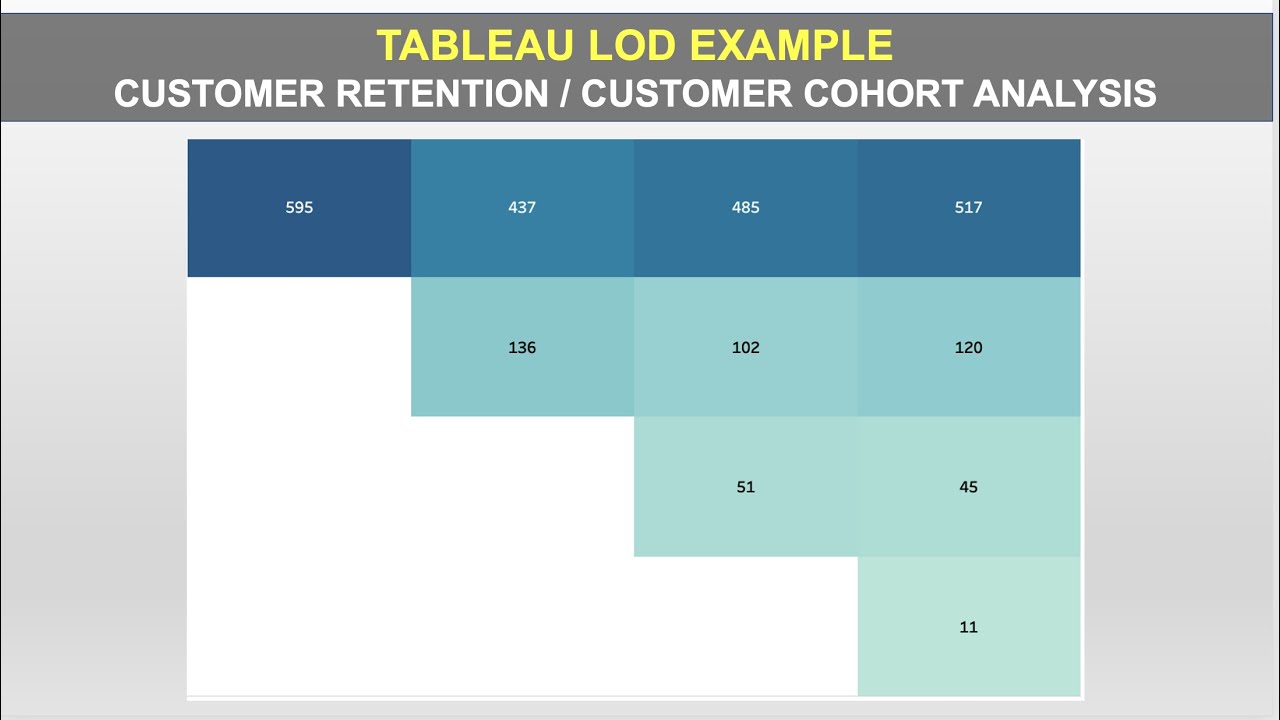 Customer Retention Analysis in Tableau using Level of Detail (LOD) Expressions | Customer Cohort