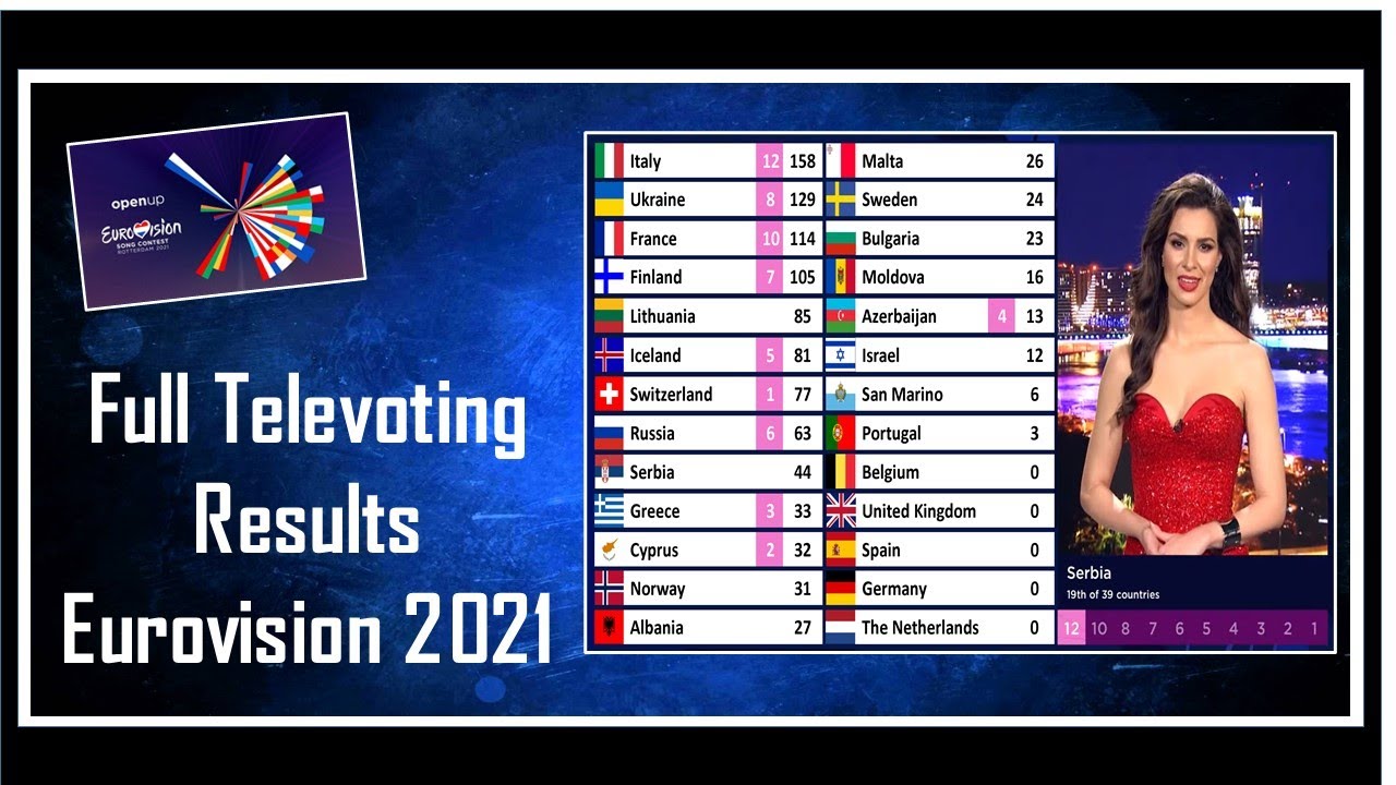 Eurovision 2021 Full Televoting Results | Each Countries Points | Scoreboard Simulation