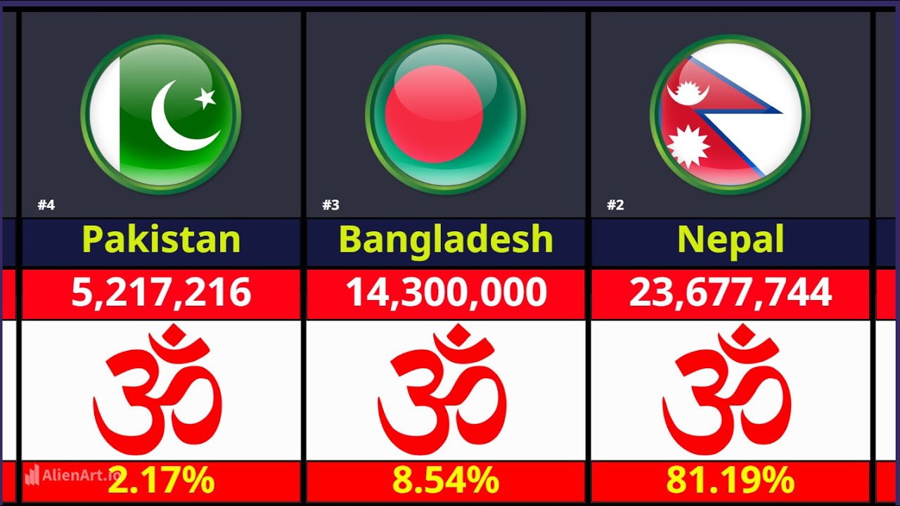 Hindus Population by Country in 2025 | Hindu Population In World | Data info |@Datainfo.i