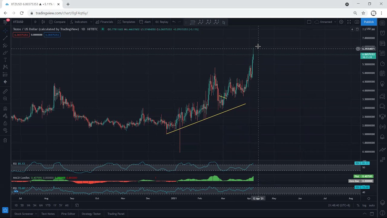 XTZ - Tezos Technical Analysis for April 7, 2021 - XTZ