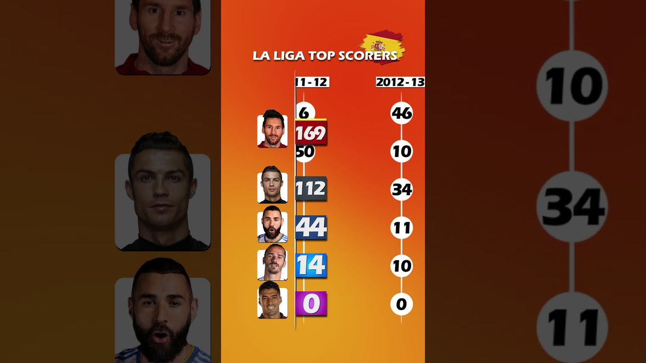 MOST GOALS IN LA LIGA HISTORY | ALL-TIME TOP SCORERS #laliga #barcelona #realmadrid #spain #messi
