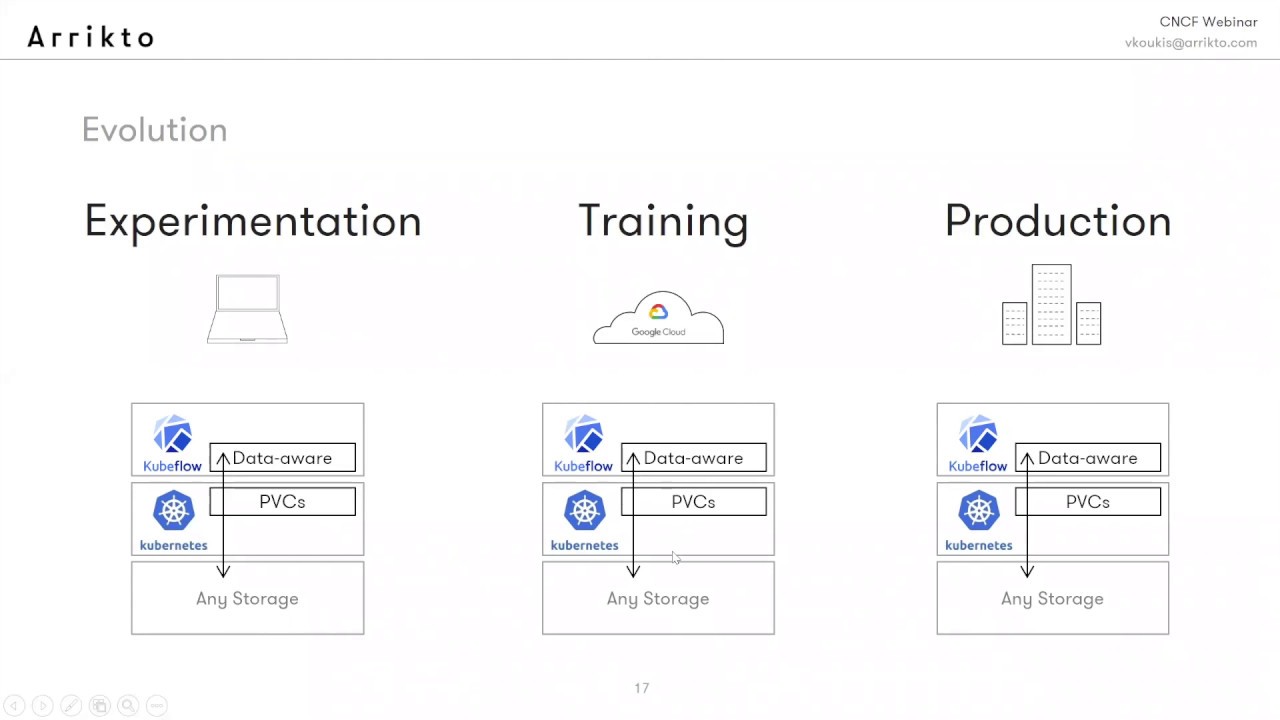 Webinar: Planet-scale ML Workflows with Advanced Data Management on Kubeflow