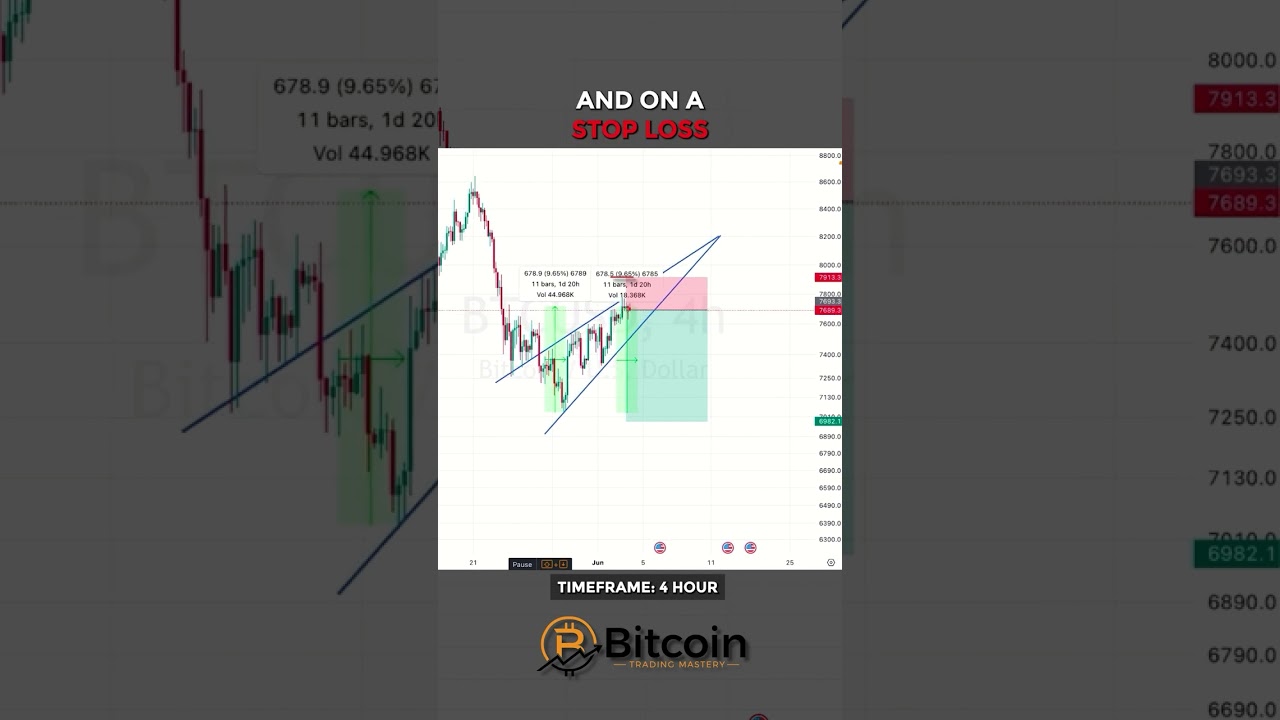 How to Trade a Rising Compression | BTC 4 Hour Chart