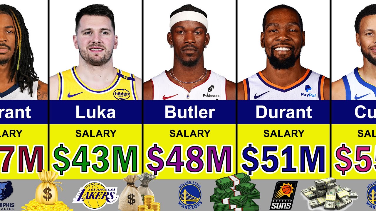 The Highest Paid NBA Players in 2025 💰 | Luka Doncic, Stephen Curry, Kevin Durant, LeBron James