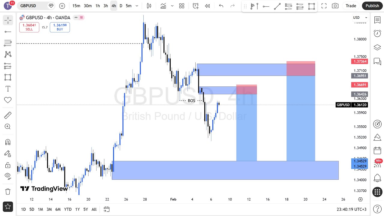 MARKET STRUCTURE | Full Top Down Analysis | Step-by-Step (8th February 2026)