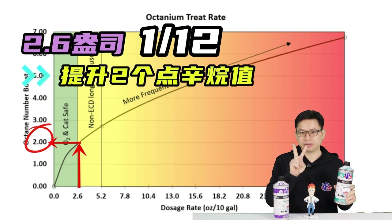 VP Racing 辛烷值添加劑...比例怎麼加