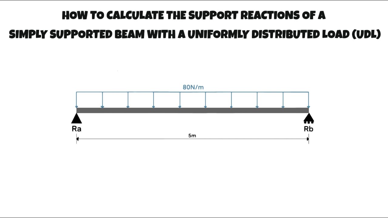 How To Calculate Support Reaction Forces For A Beam With A Uniformly Distributed Load (UDL)