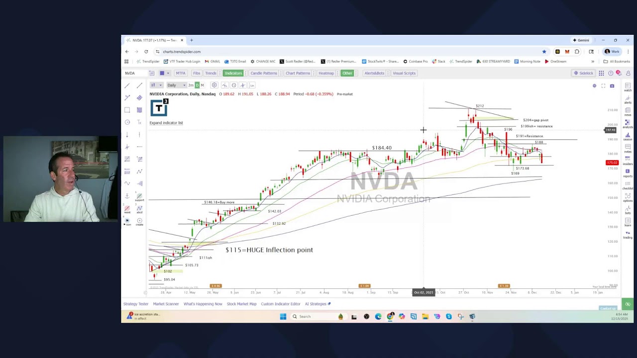 Scott Redler&rsquo;s #630club - LIVE Premarket Stock Update