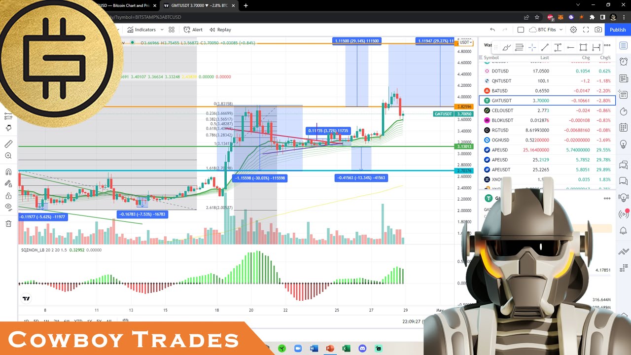 Green Metaverse Token (STEPN): $5 Dollar GMT? - Technical Analysis and Price Prediction
