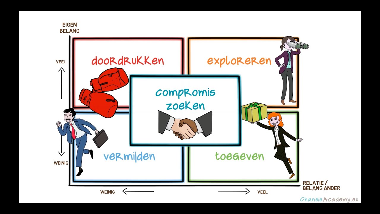 Stijlen van conflicthantering van Thomas & Kilmann