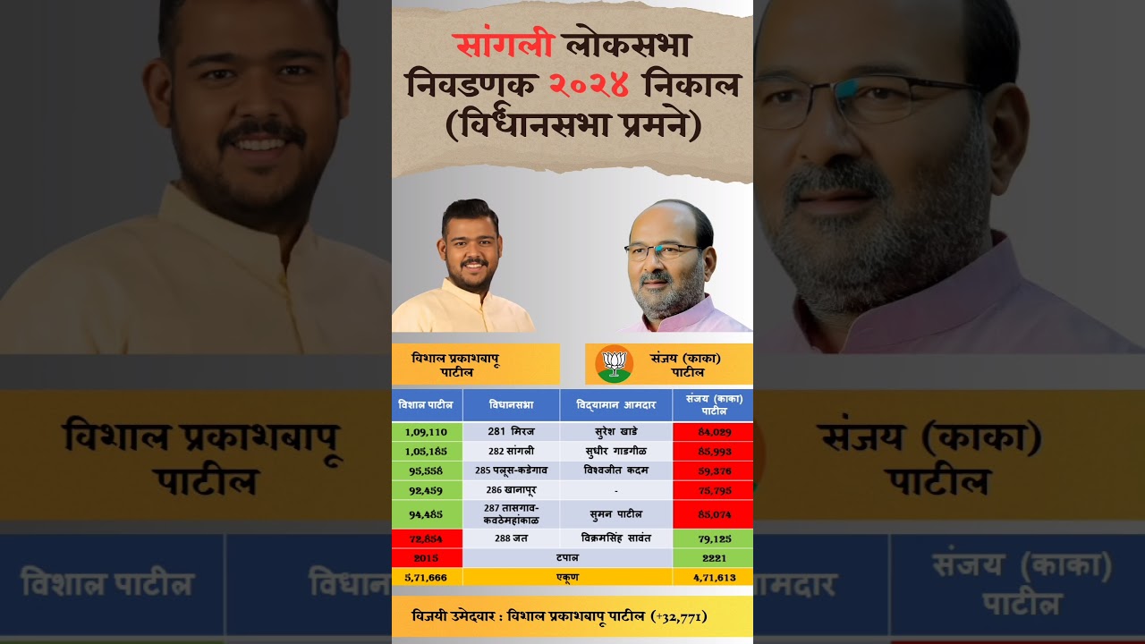 Sangli Lok Sabha election 2024 Result assembly wise. #sangli #loksabha #election #result