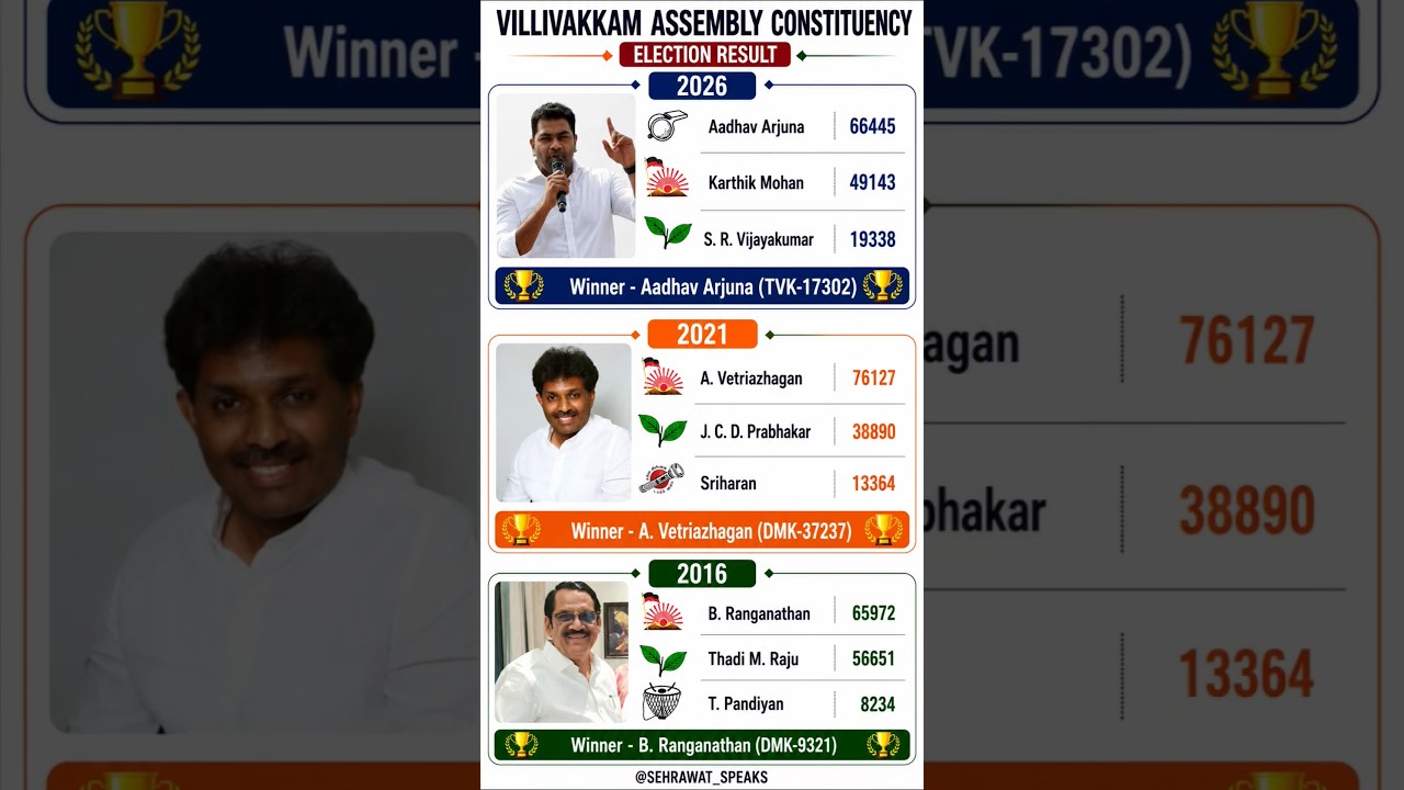 Villivakkam Assembly Constituency Election Result 💯🏆✅ Tamilnadu Assembly Election Result 💯🏆✅