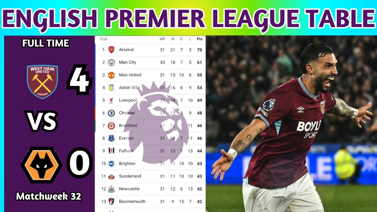 English Premier League Table Updated Today 2025 | EPL Table Standing | EPL Results Today WHU v WOL