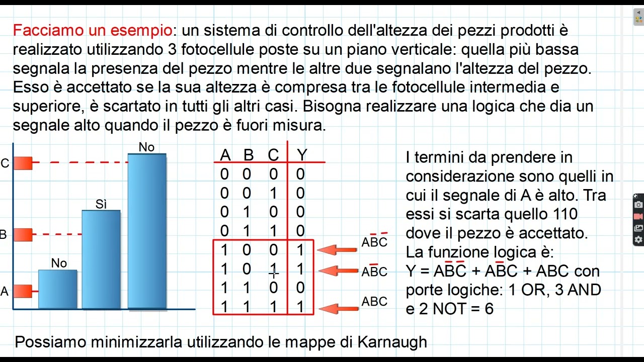 ED9Bis. Esempio sulle mappe di Karnaugh