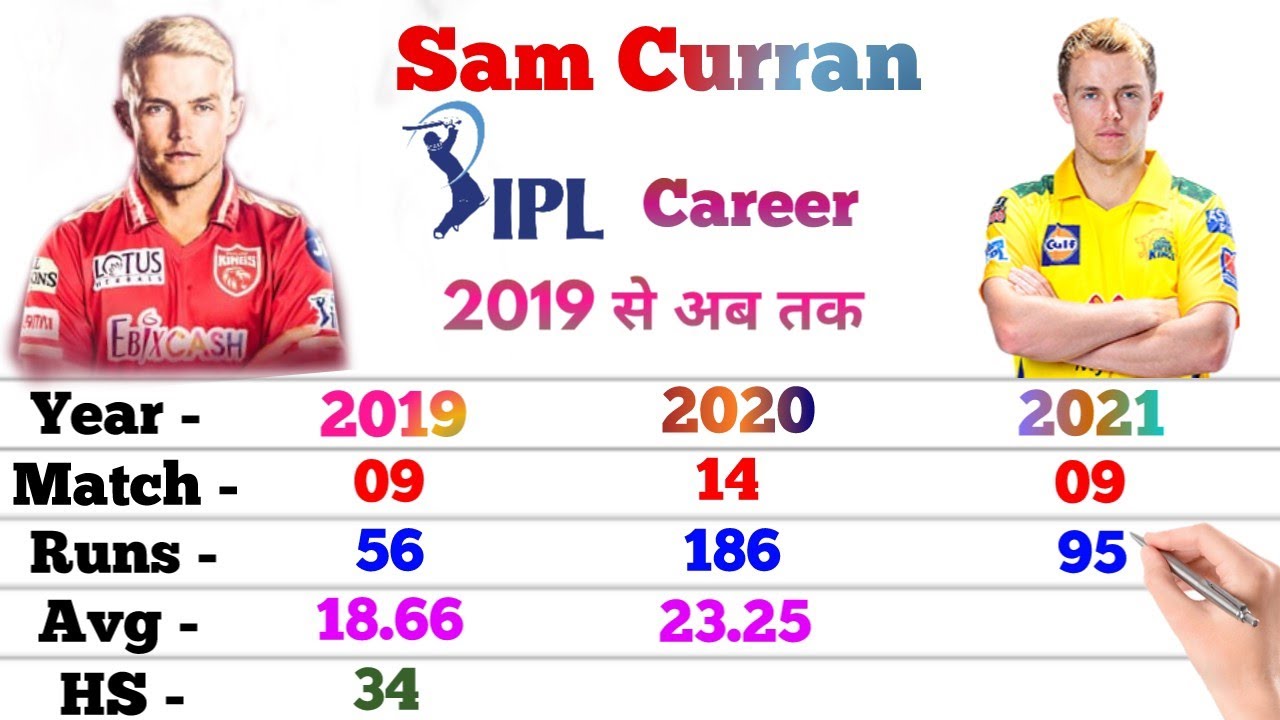 Sam Curran IPL Career || Match, Runs, 4s, 6s, 100, 50, Avg || Punjab Kings || IPL Stats | Sam Curran