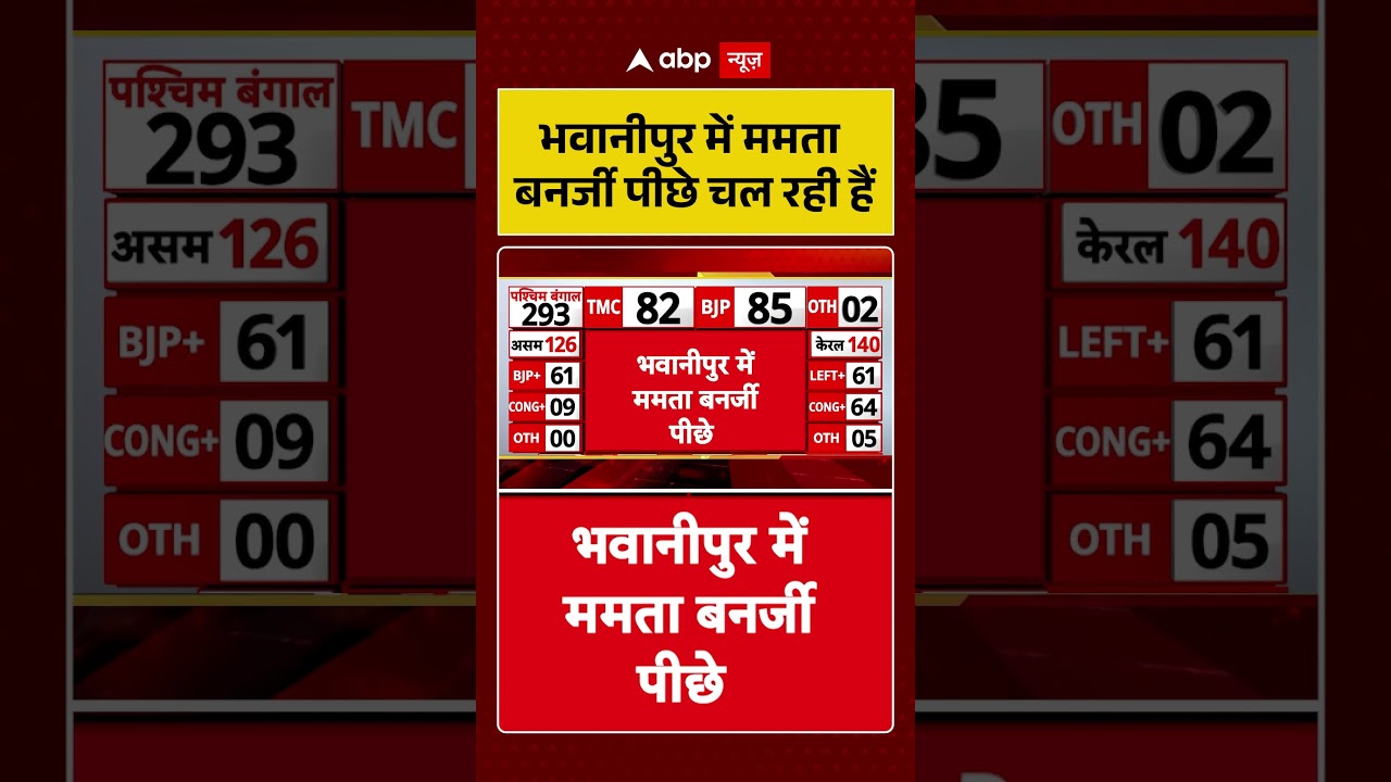 West Bengal Election: भवानीपुर में Mamata Banerjee पीछे चल रही हैं  | #votecounting #bjpvstmc