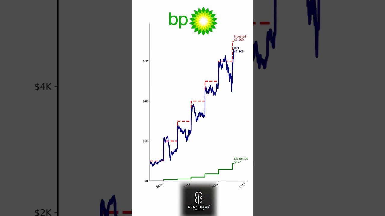 💥 $1,000/Year in BP Since 2009? Oil Money Never Looked This GOOD! 💸🛢️