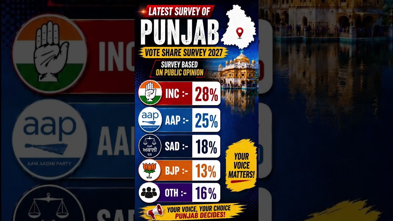 Punjab Vote Share Survey 2027 📊 | Congress Leads | AAP vs SAD vs BJP