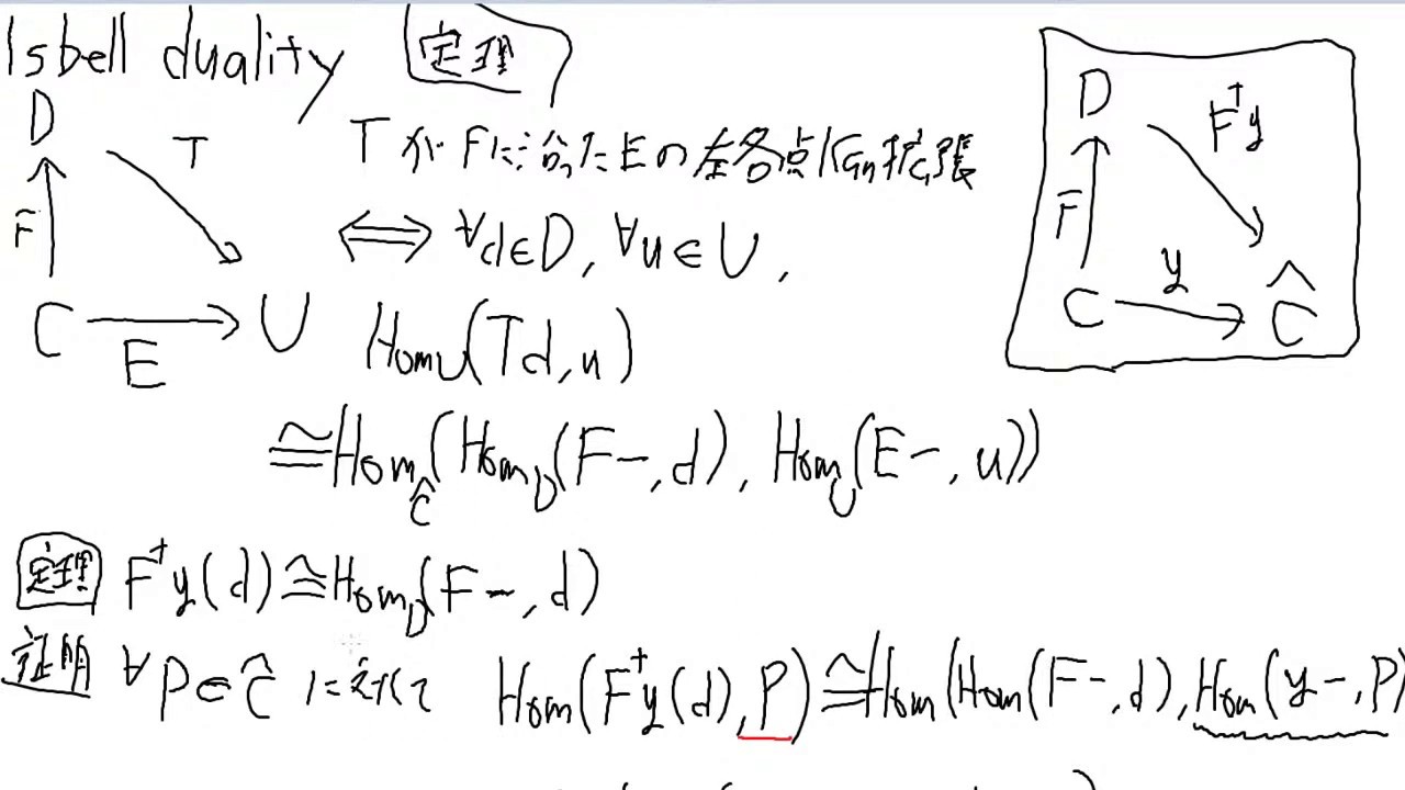 【圏論】Isbell duality【Kan拡張】