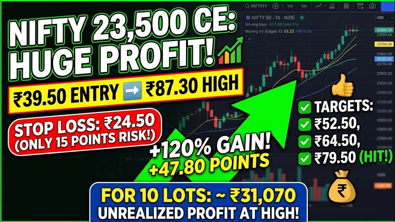 AI Powered NIFTY Options Strategy &ndash; NIFTY 23500 CE Buy @₹39.50 | Day High ₹87.30 Hit
