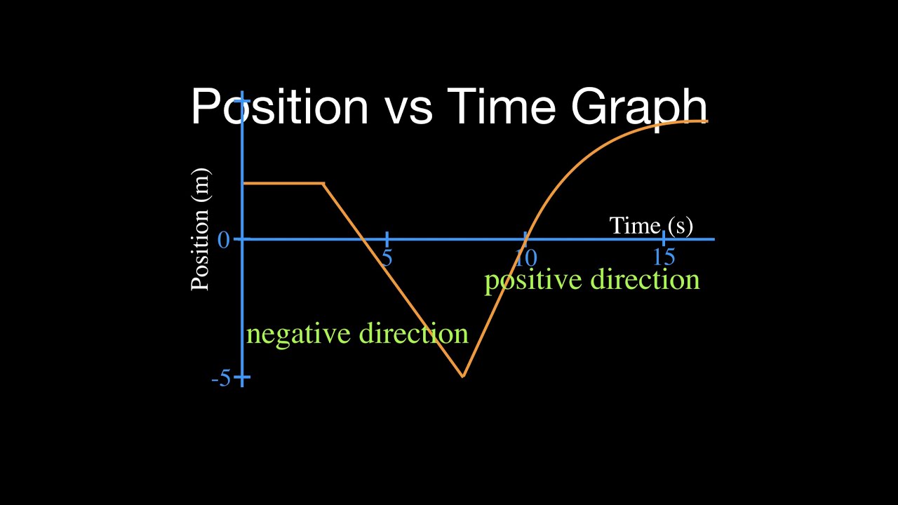 Motion Graphs (3 of 8) Position vs. Time Graph Part 3, Constant Velocity and Acceleration