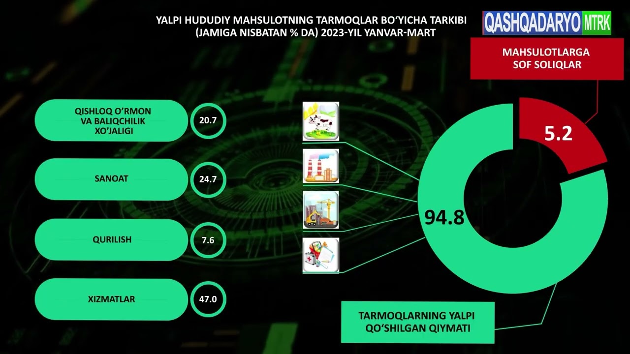 Qashqadaro viloyatida yalpi hududiy maxsuloti 2023 yil yanvar-mart