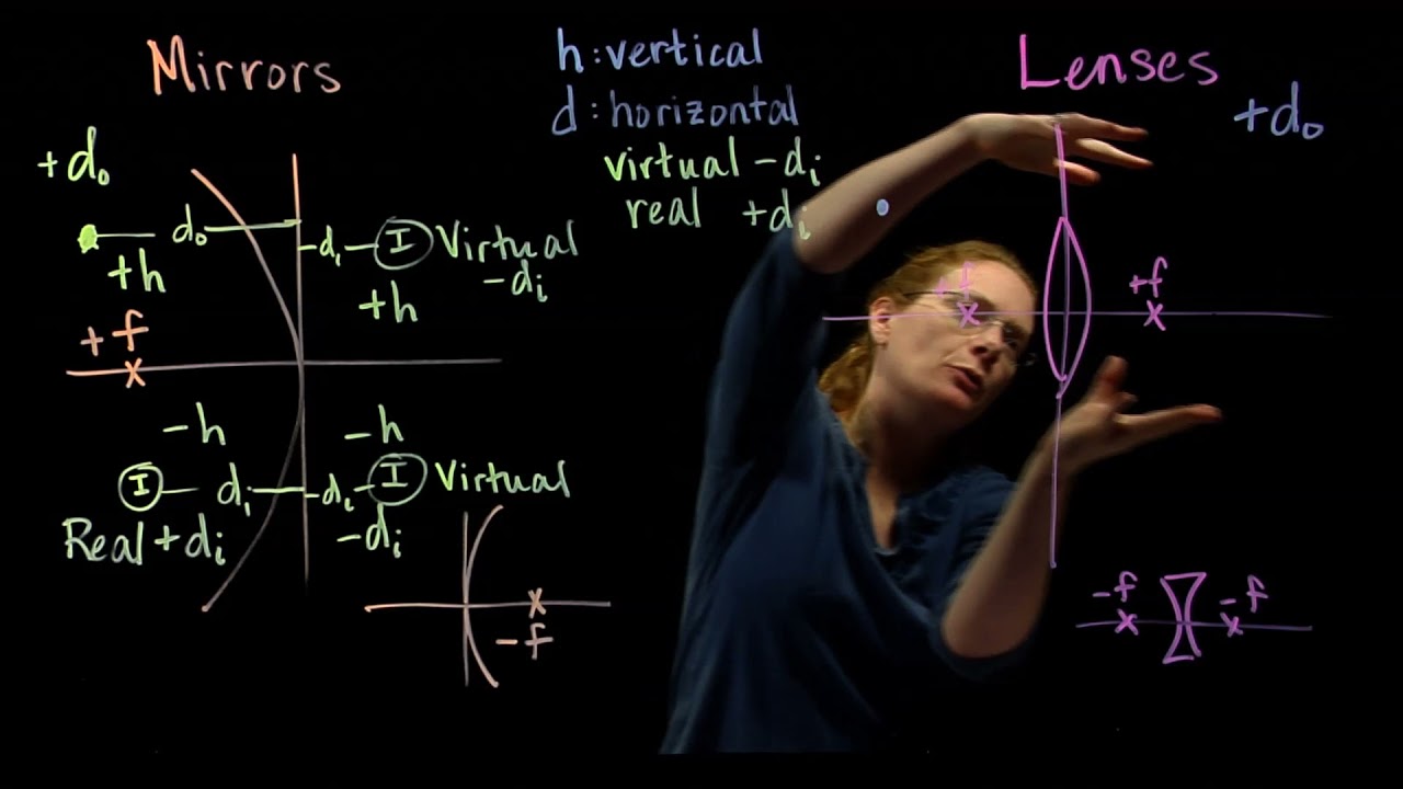 Sign conventions for mirrors and lenses
