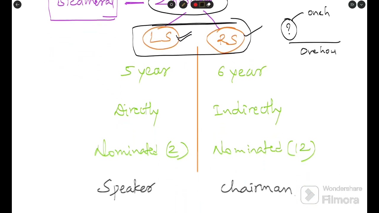 Class 13|English|About Parliament|Polity series