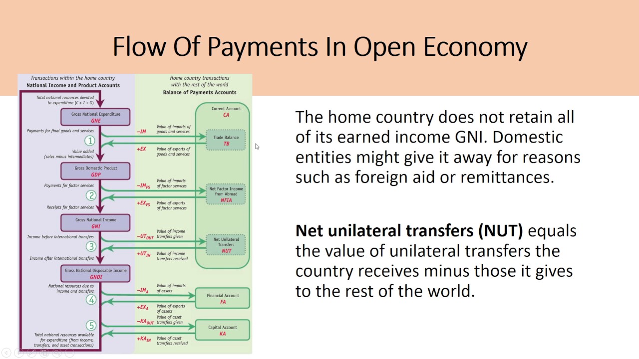International Macroeconomics CH5 – The Balance of Payments, Feenstra