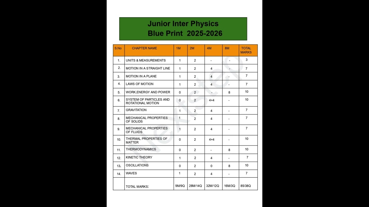 Inter 1st year physics Chapter-wise weightage AP || 2025 2026