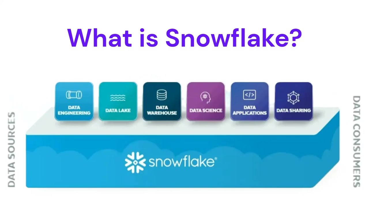 Snowflake Architecture Explained | How Snowflake Works Internally (Beginner to Pro)