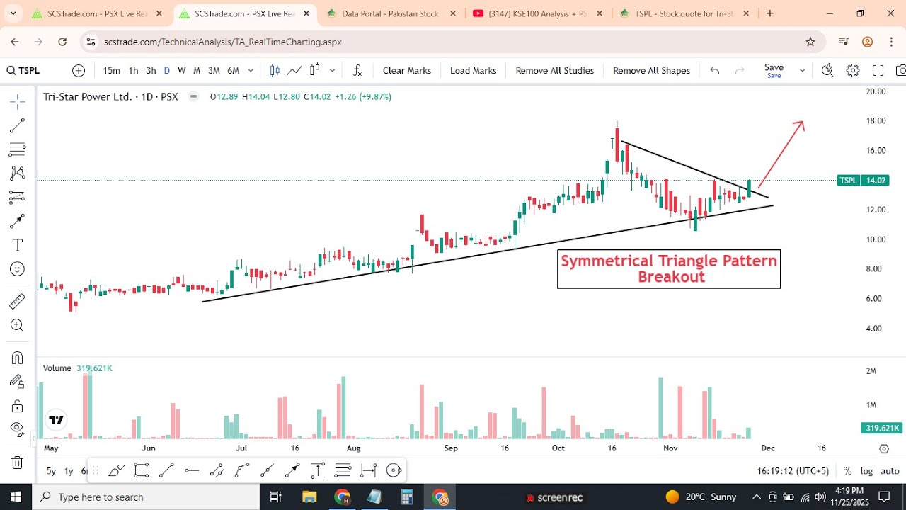 KSE100 Analysis + PSX Breakout Stocks | BAFL, SLGL, HTL, TSPL | Market Outlook for Tomorrow