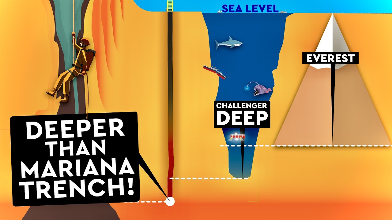 What's the DEEPEST POINT on EARTH? #MYTHS #DEBUNKED