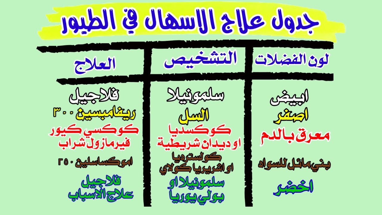 جدول علاج الاسهال في طيور الزينة
