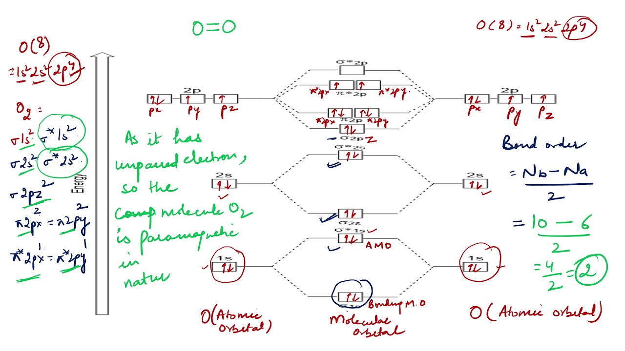 MOLECULAR ORBITAL DIAGRAM OF O2, 02+AND O2(2-).