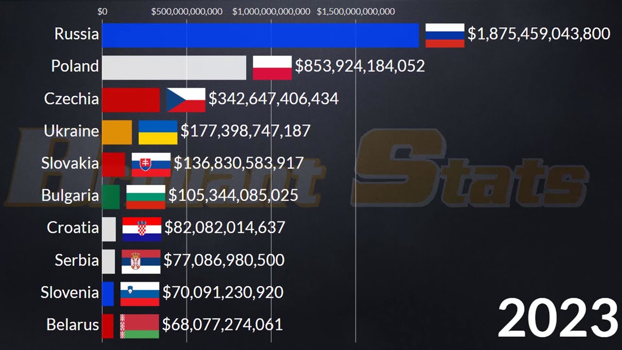 Slavic Countries GDP Nominal 2024: (Poland, Russia, Czechia, Ukraine, Bulgaria, Serbia, Belarus)