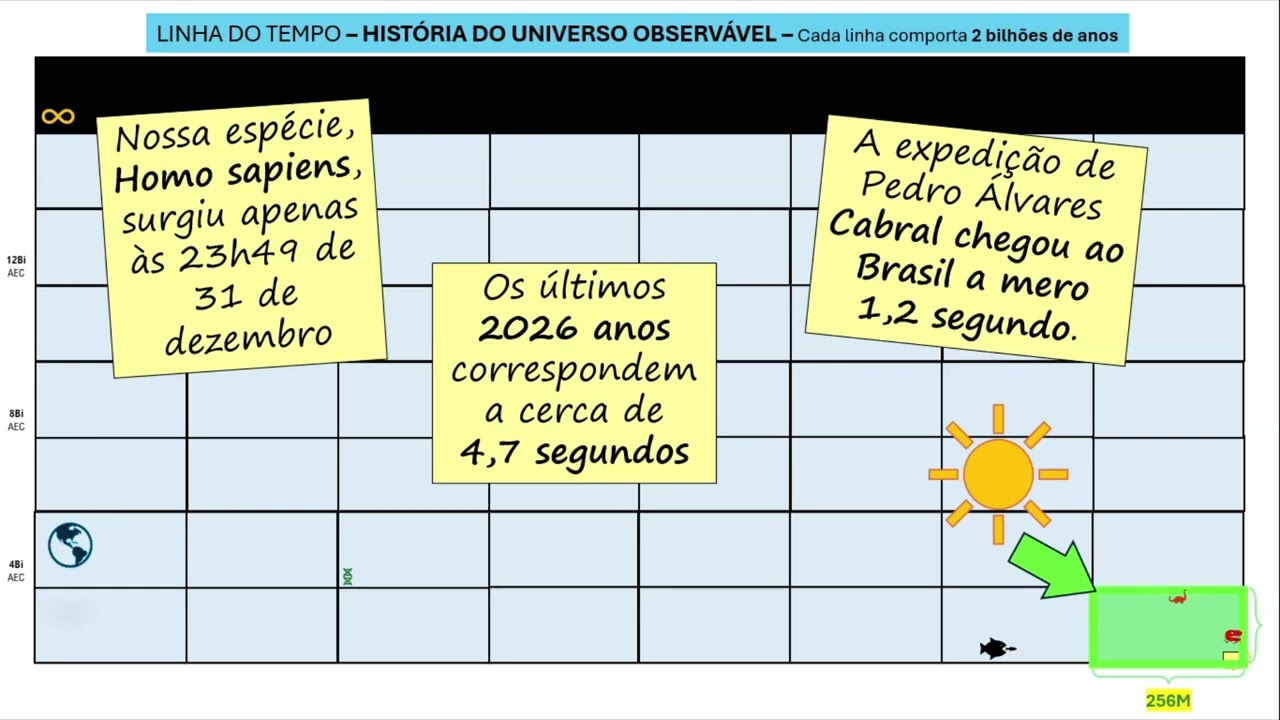 História Profunda   O tempo da humanidade e do universo