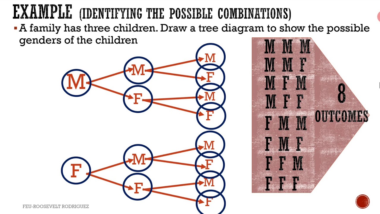 Fundamental Principle of Counting  (TREE DIAGRAM) | MATHEMATICS 10