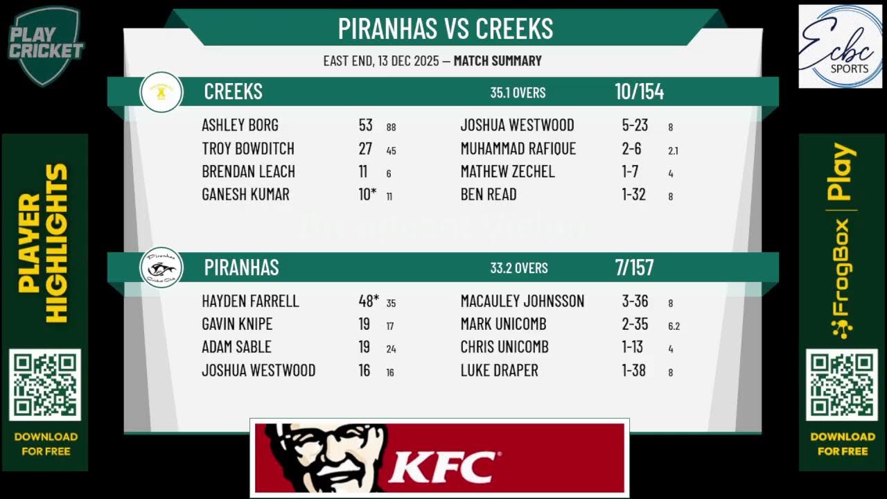 Piranhas v Creeks