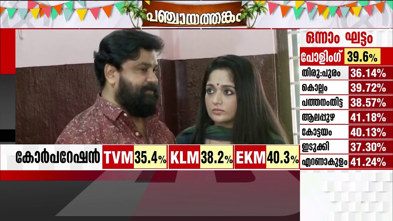 വോട്ട് രേഖപ്പെടുത്തി നടൻ ദിലീപും കാവ്യയും | Dileep | Kavya | Local Body Election 2025