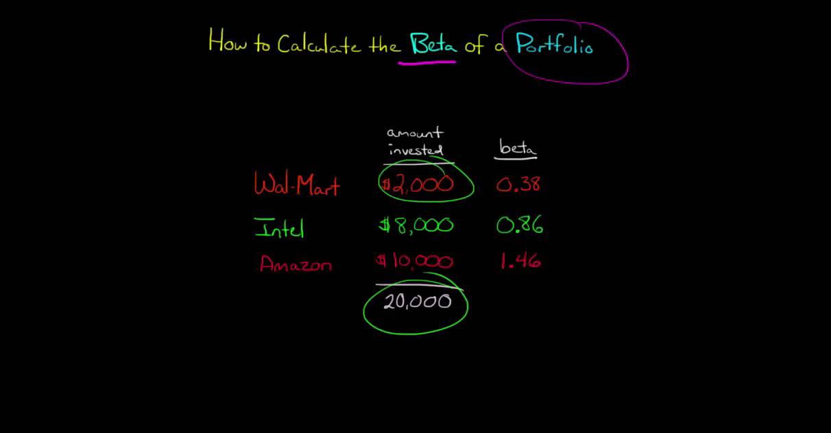How to Calculate the Beta of a Portfolio